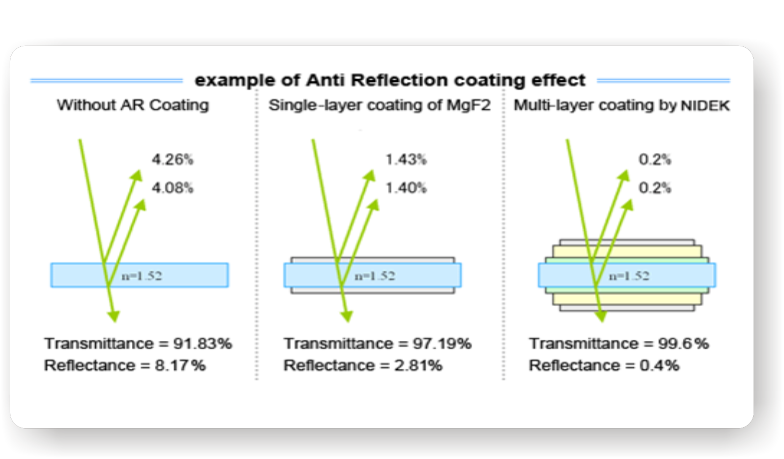 Double Layer Anti Reflection Coatings